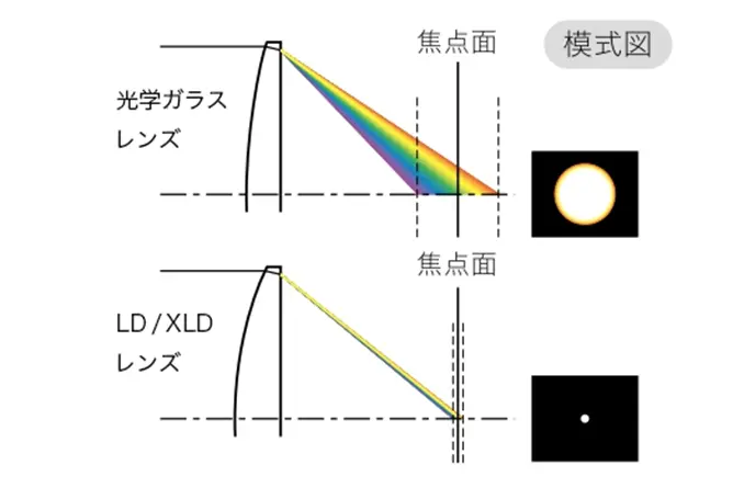 70-180mm F/2.8 Di III VC VXD G2