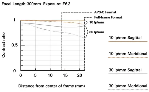 17-50mm F/4 Di III VXD