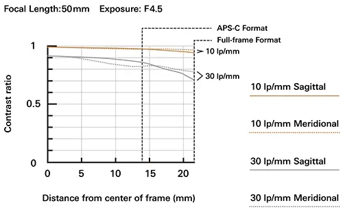 17-50mm F/4 Di III VXD